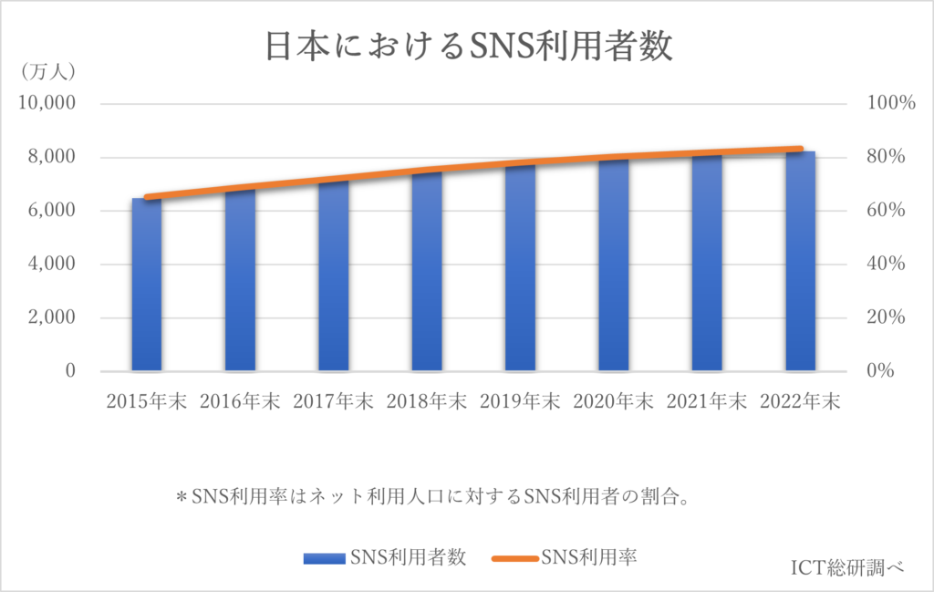 日本におけるSNSの利用率